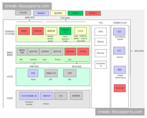 云原生架构在直播应用开发中普及 提升系统弹性与迭代速度